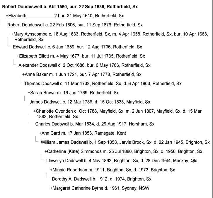 Llewellyn Dadswell family tree